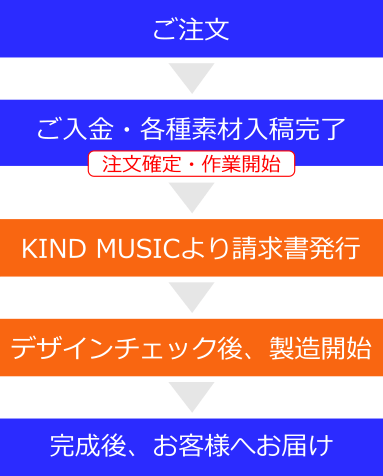 お届けまでの流れ