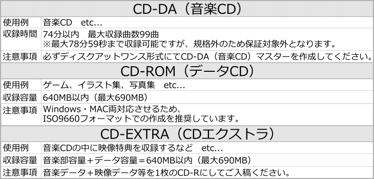 製作可能なCDの種類の案内表